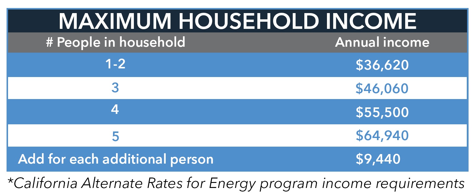 Maximum household income chart