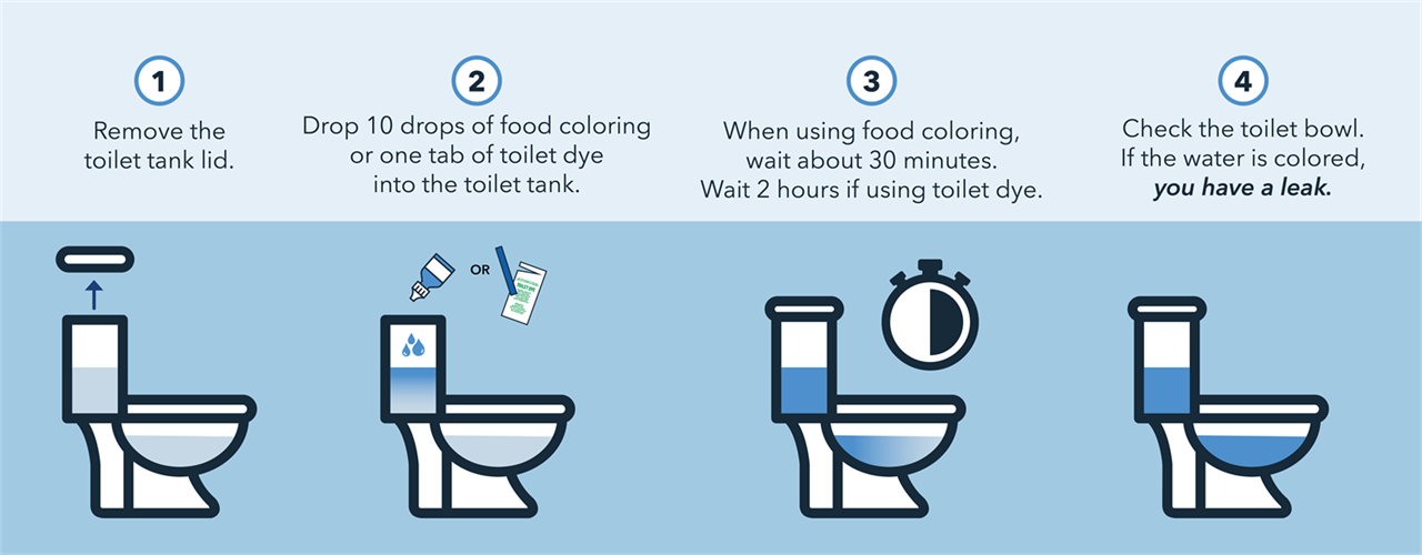 Graphic to show how to use toilet dye to check leaks